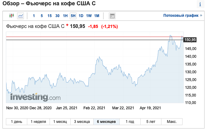 График фьючерса на кофе США C, весна 2021