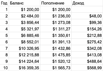 Таблица накоплений, если не покупать кофе вне дома 10 лет