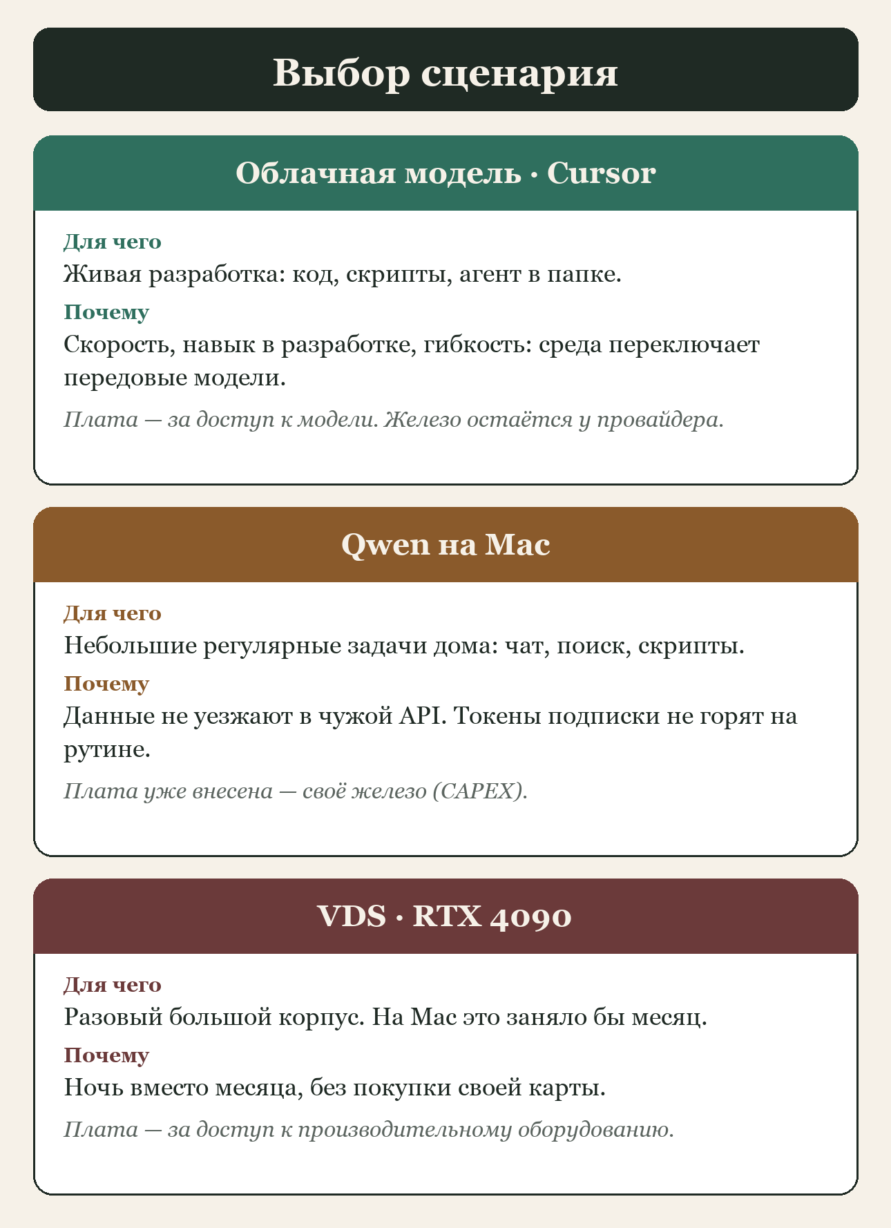 Выбор сценария: Cursor, Qwen на Mac и аренда RTX 4090