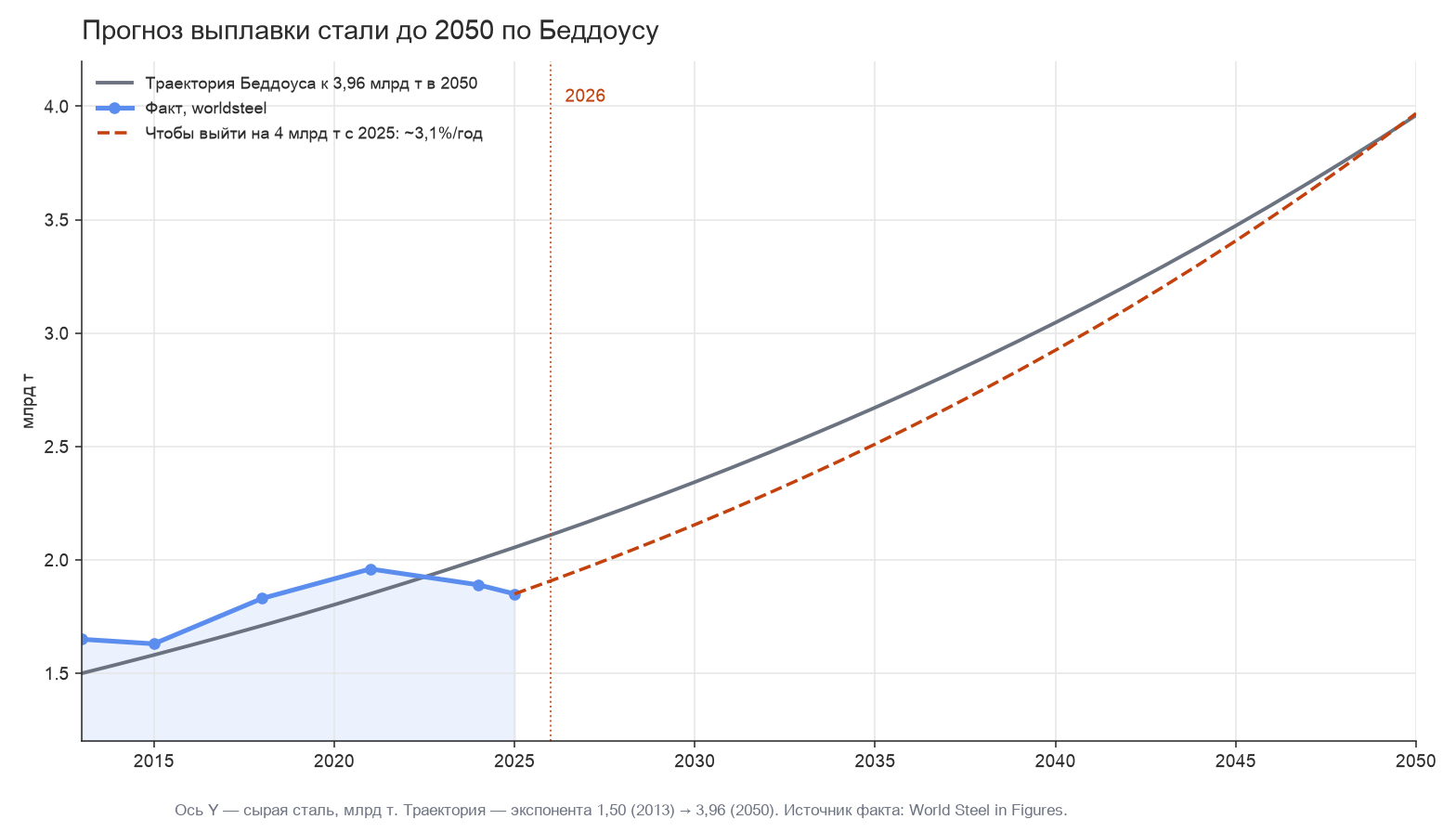 Прогноз выплавки стали до 2050 по Беддоусу: траектория книги и факт worldsteel