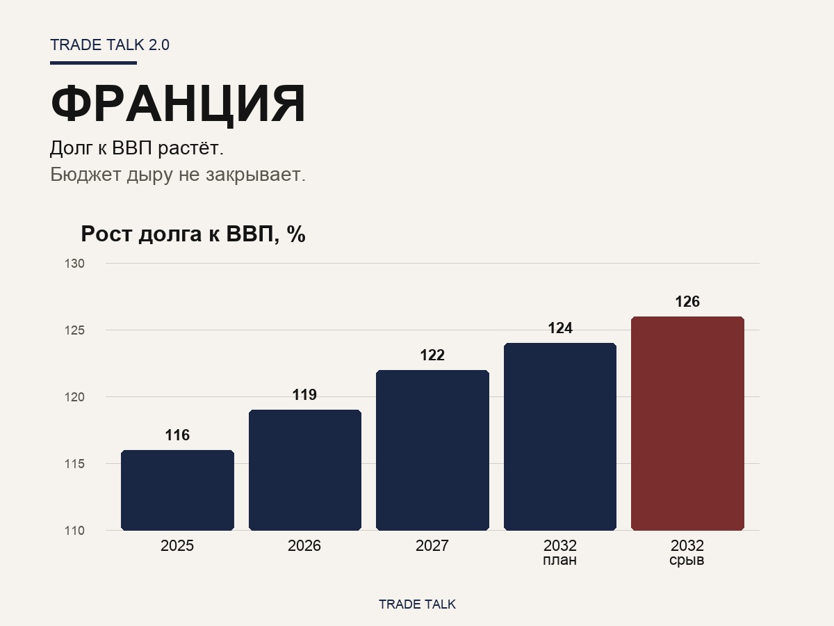 Франция: рост долга к ВВП