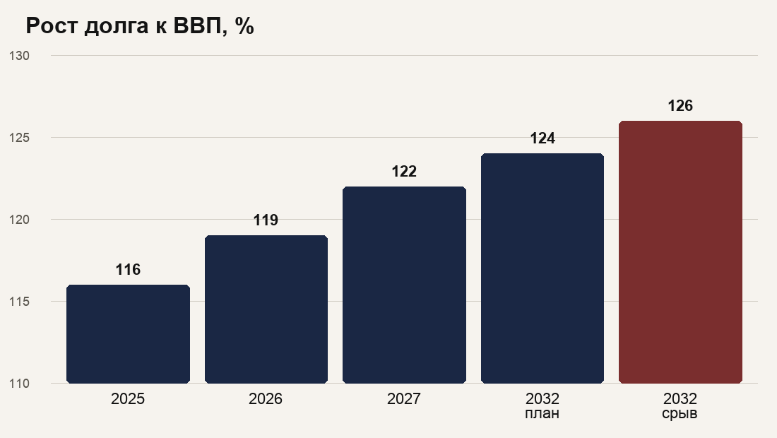 Рост долга к ВВП, %