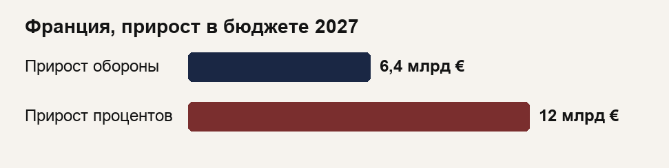 Франция: прирост обороны и процентов в бюджете 2027