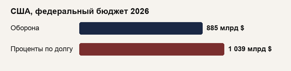 США: оборона и проценты по долгу, 2026
